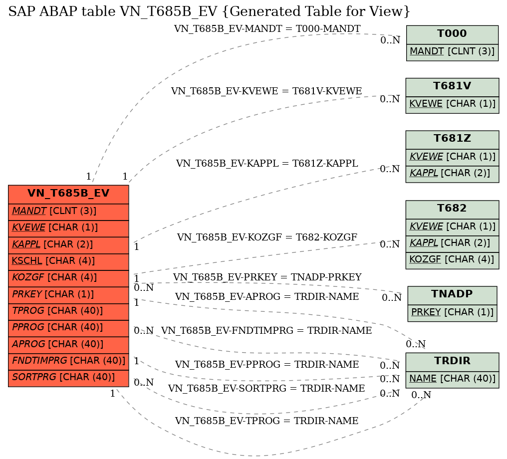 E-R Diagram for table VN_T685B_EV (Generated Table for View)