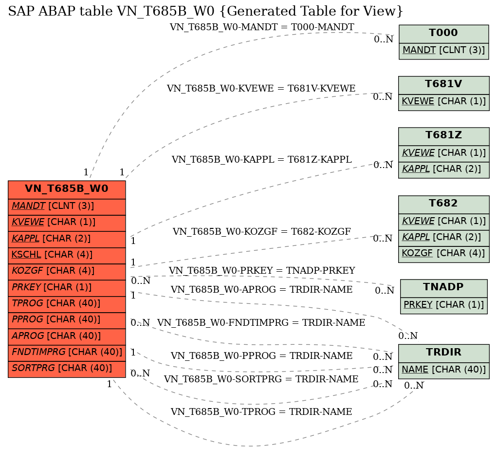 E-R Diagram for table VN_T685B_W0 (Generated Table for View)