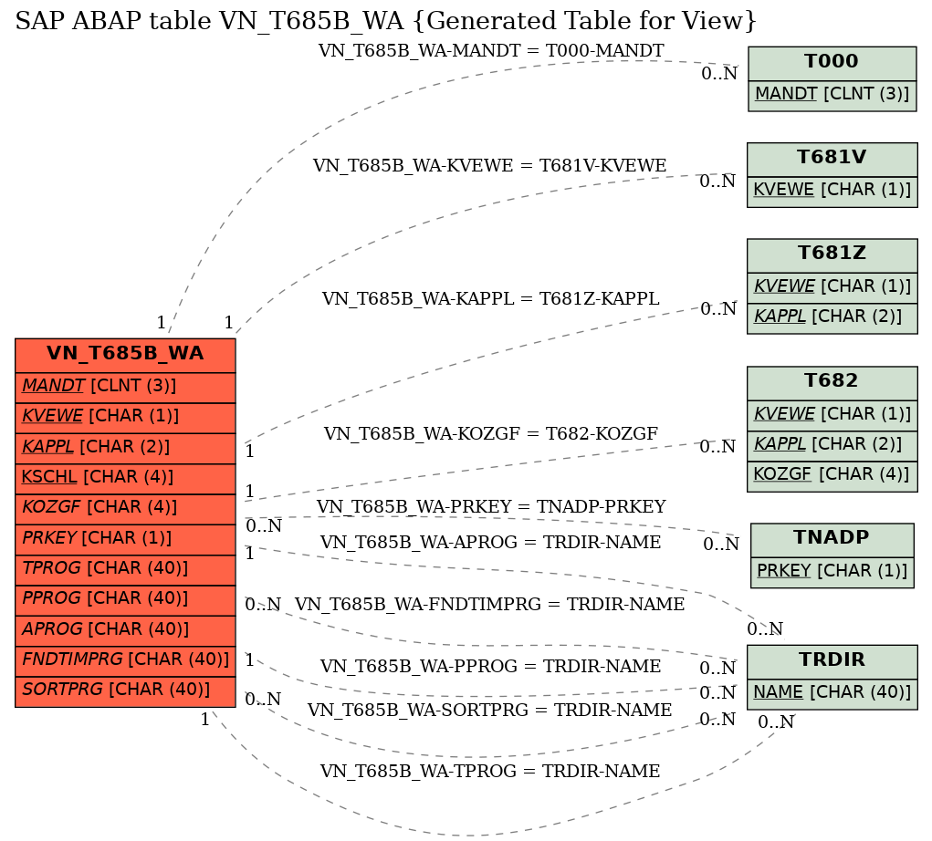 E-R Diagram for table VN_T685B_WA (Generated Table for View)