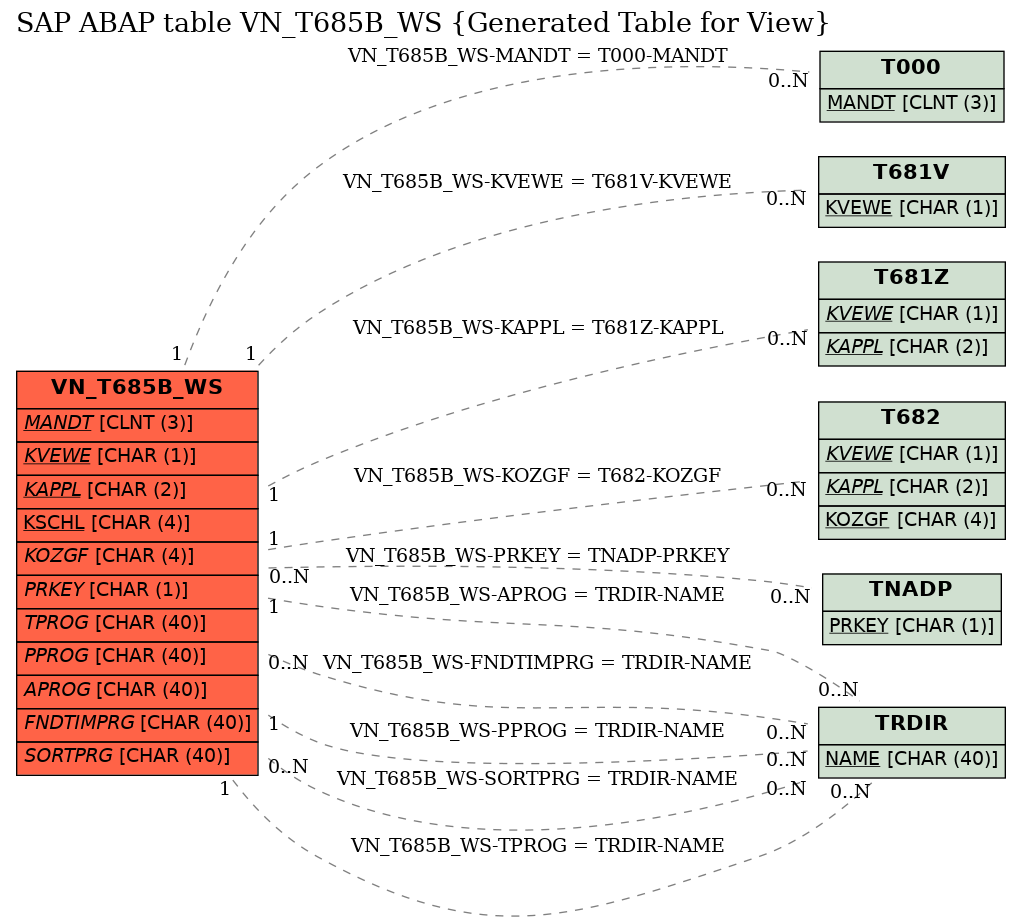 E-R Diagram for table VN_T685B_WS (Generated Table for View)