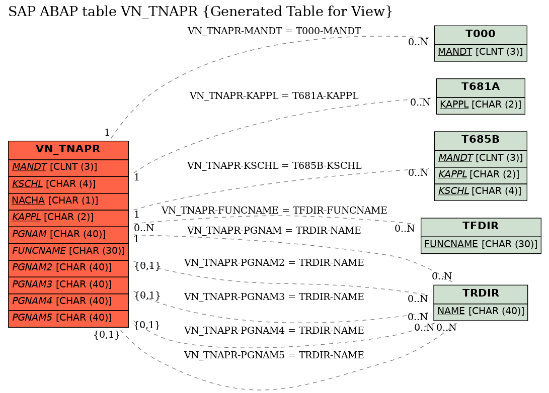 E-R Diagram for table VN_TNAPR (Generated Table for View)