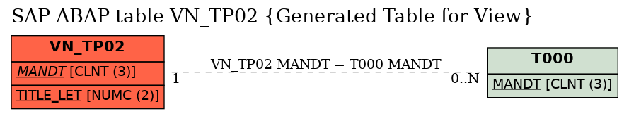 E-R Diagram for table VN_TP02 (Generated Table for View)