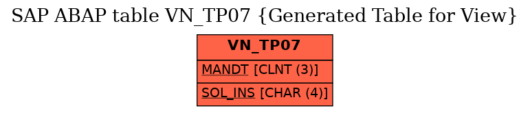 E-R Diagram for table VN_TP07 (Generated Table for View)