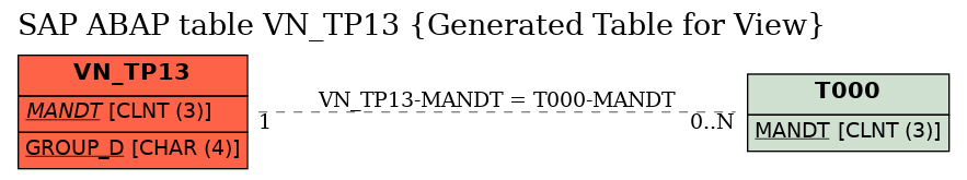 E-R Diagram for table VN_TP13 (Generated Table for View)