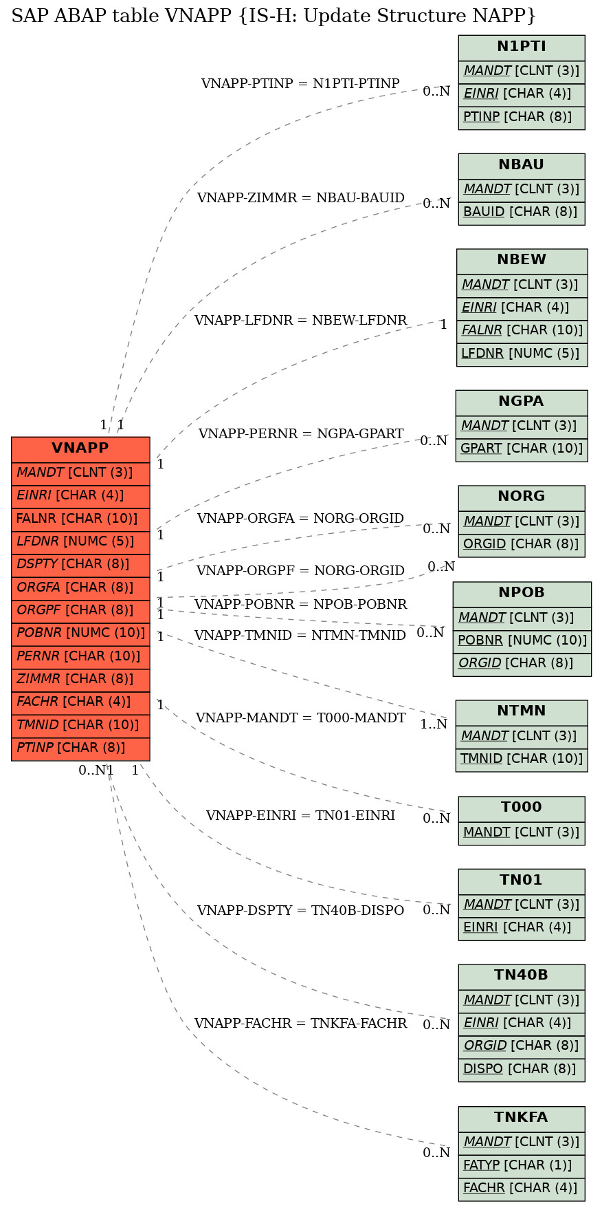 E-R Diagram for table VNAPP (IS-H: Update Structure NAPP)