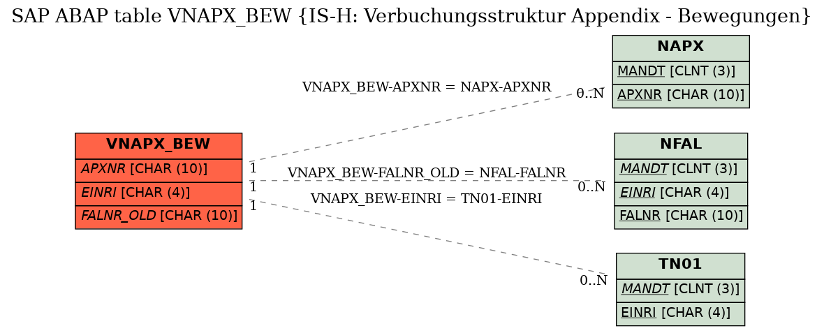 E-R Diagram for table VNAPX_BEW (IS-H: Verbuchungsstruktur Appendix - Bewegungen)