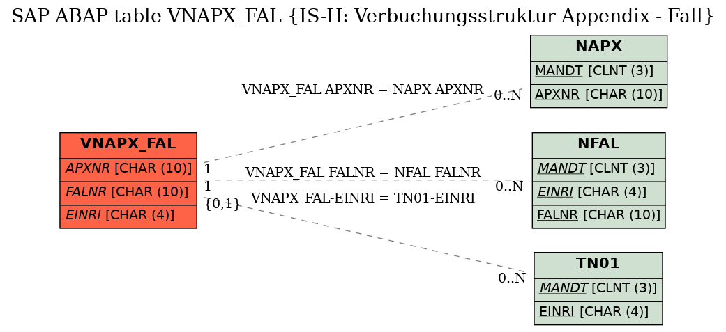 E-R Diagram for table VNAPX_FAL (IS-H: Verbuchungsstruktur Appendix - Fall)