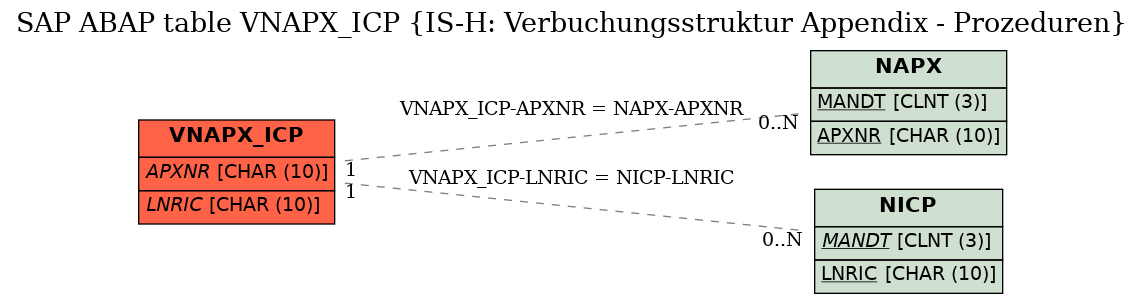 E-R Diagram for table VNAPX_ICP (IS-H: Verbuchungsstruktur Appendix - Prozeduren)