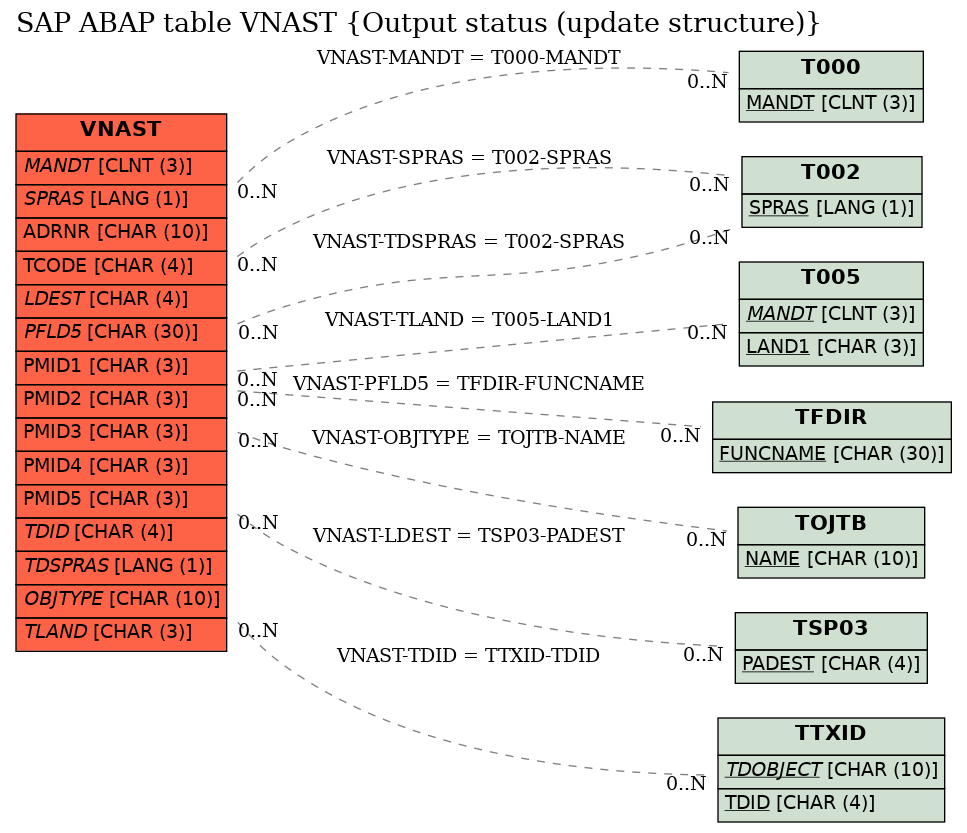 E-R Diagram for table VNAST (Output status (update structure))