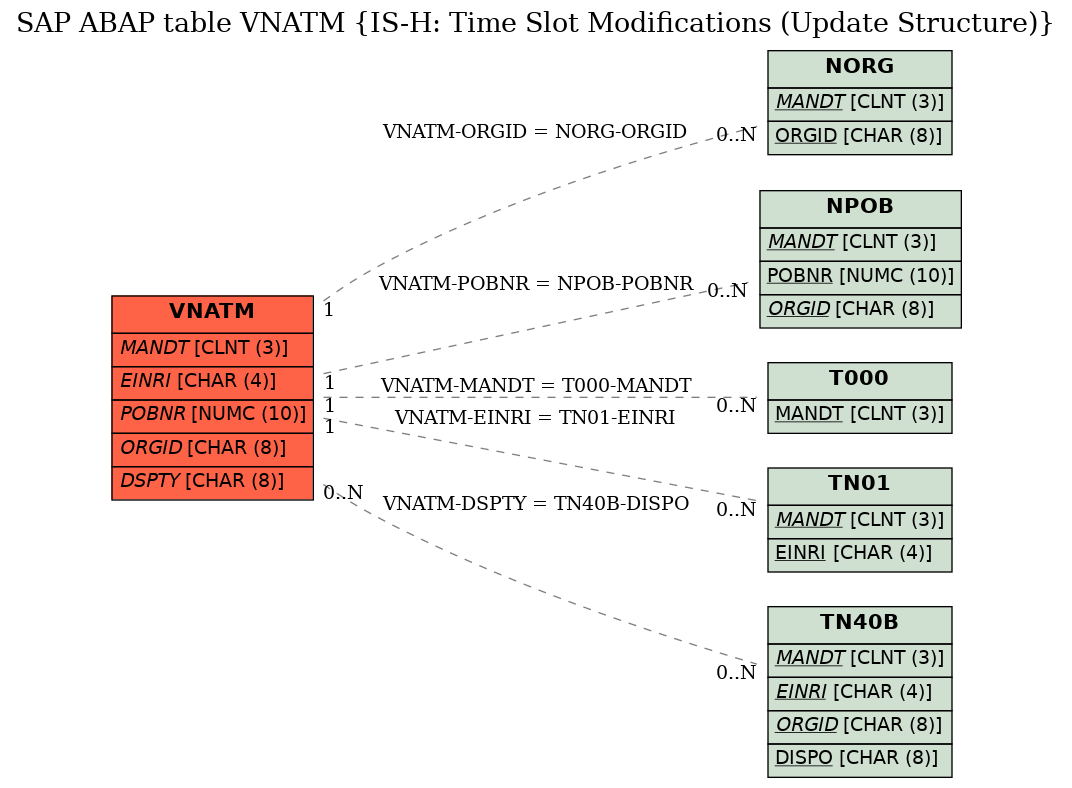 E-R Diagram for table VNATM (IS-H: Time Slot Modifications (Update Structure))