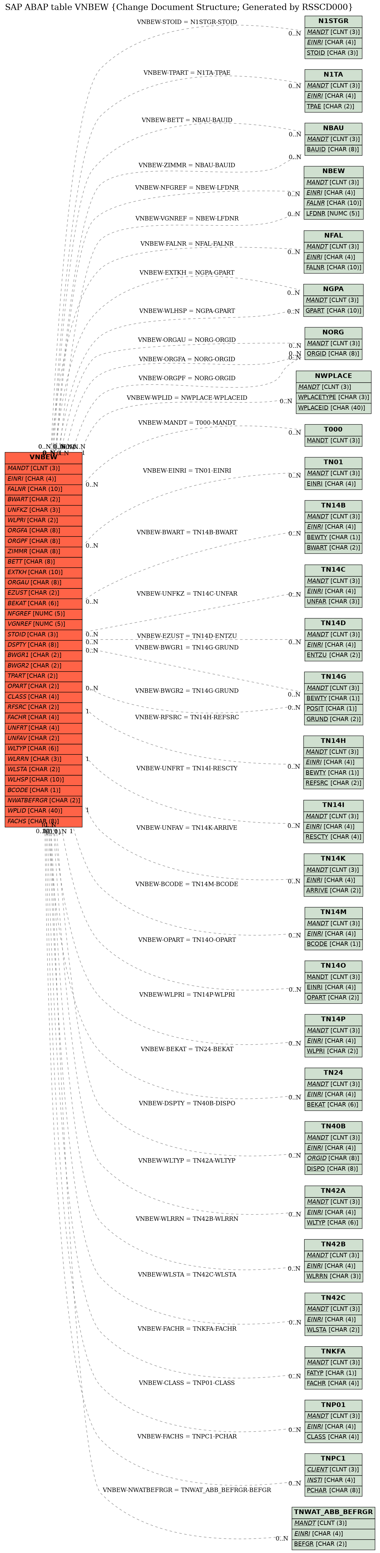 E-R Diagram for table VNBEW (Change Document Structure; Generated by RSSCD000)