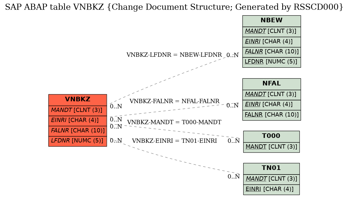 E-R Diagram for table VNBKZ (Change Document Structure; Generated by RSSCD000)