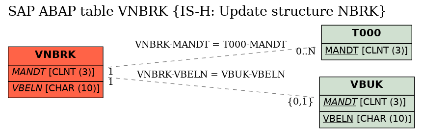 E-R Diagram for table VNBRK (IS-H: Update structure NBRK)