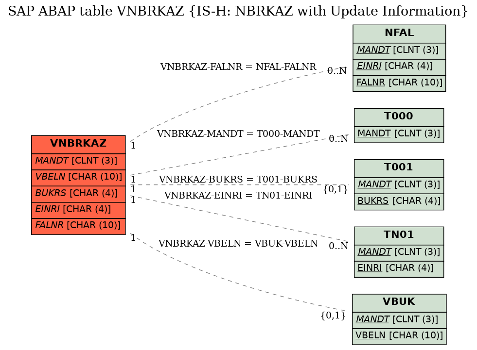 E-R Diagram for table VNBRKAZ (IS-H: NBRKAZ with Update Information)