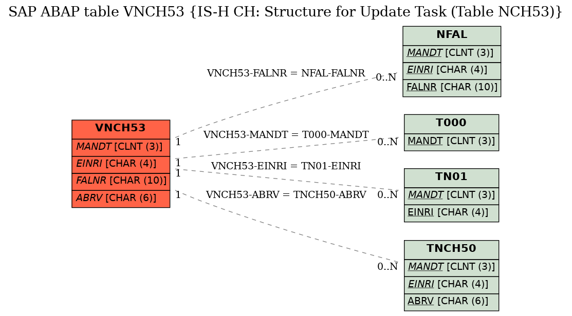 E-R Diagram for table VNCH53 (IS-H CH: Structure for Update Task (Table NCH53))