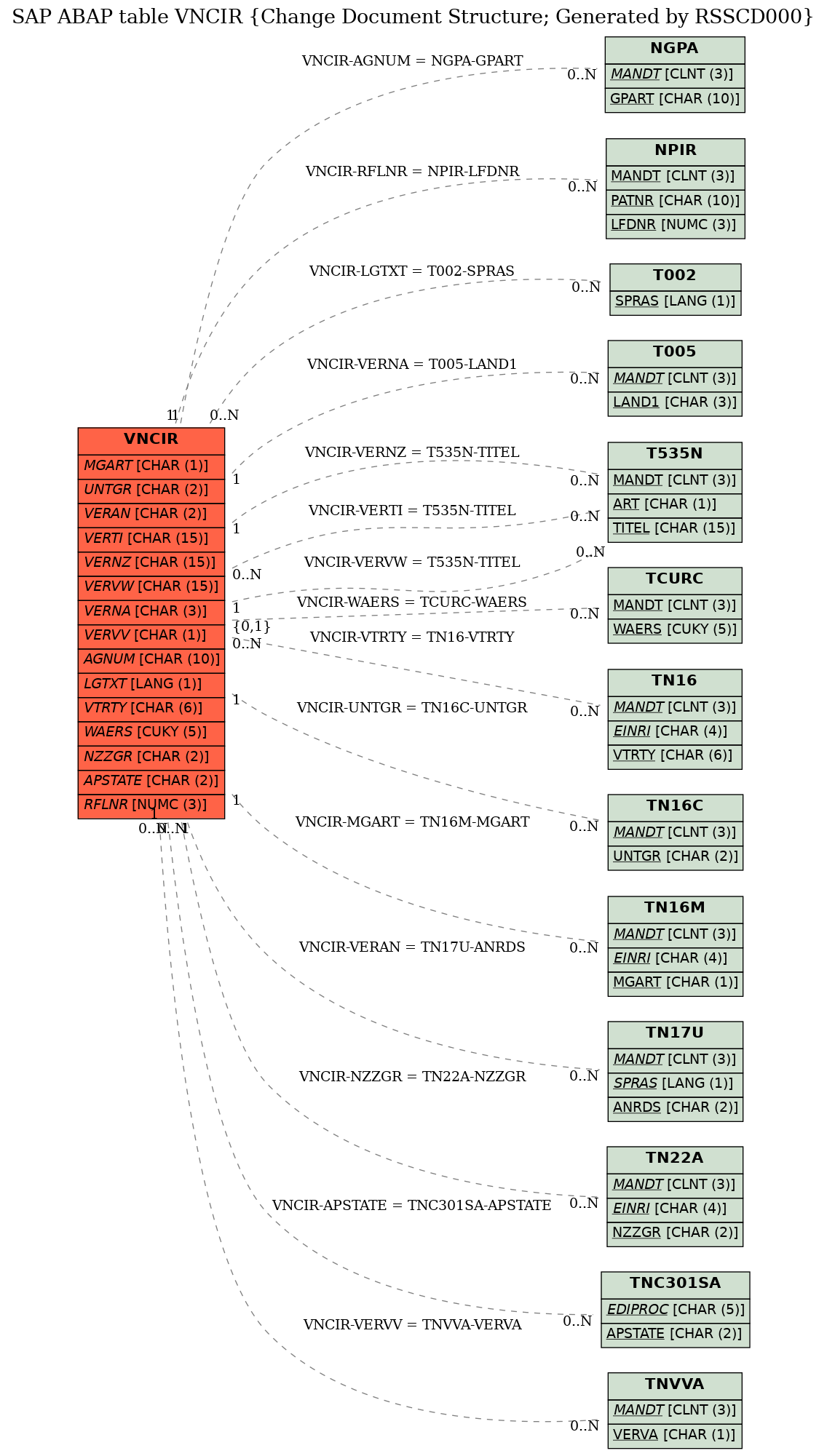 E-R Diagram for table VNCIR (Change Document Structure; Generated by RSSCD000)