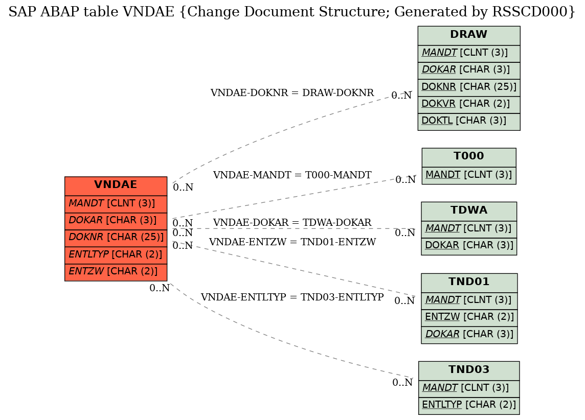 E-R Diagram for table VNDAE (Change Document Structure; Generated by RSSCD000)