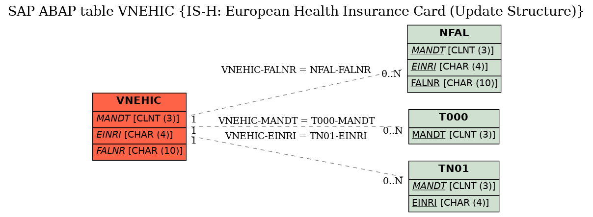 E-R Diagram for table VNEHIC (IS-H: European Health Insurance Card (Update Structure))