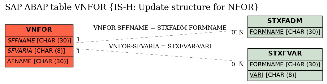 E-R Diagram for table VNFOR (IS-H: Update structure for NFOR)