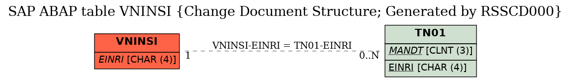 E-R Diagram for table VNINSI (Change Document Structure; Generated by RSSCD000)