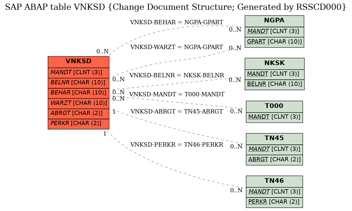 E-R Diagram for table VNKSD (Change Document Structure; Generated by RSSCD000)