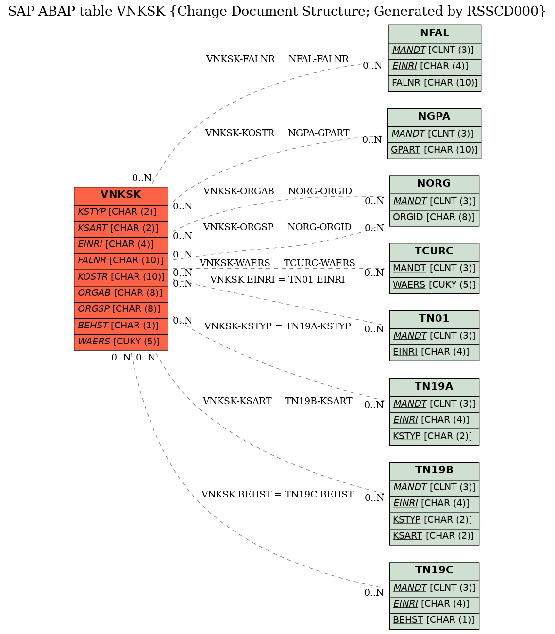 E-R Diagram for table VNKSK (Change Document Structure; Generated by RSSCD000)