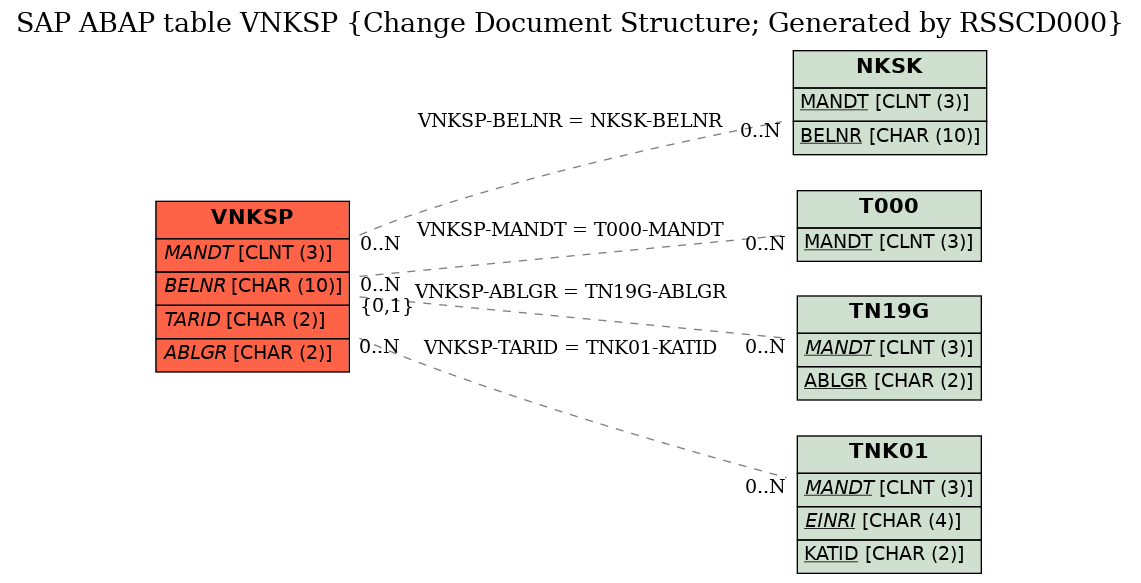 E-R Diagram for table VNKSP (Change Document Structure; Generated by RSSCD000)