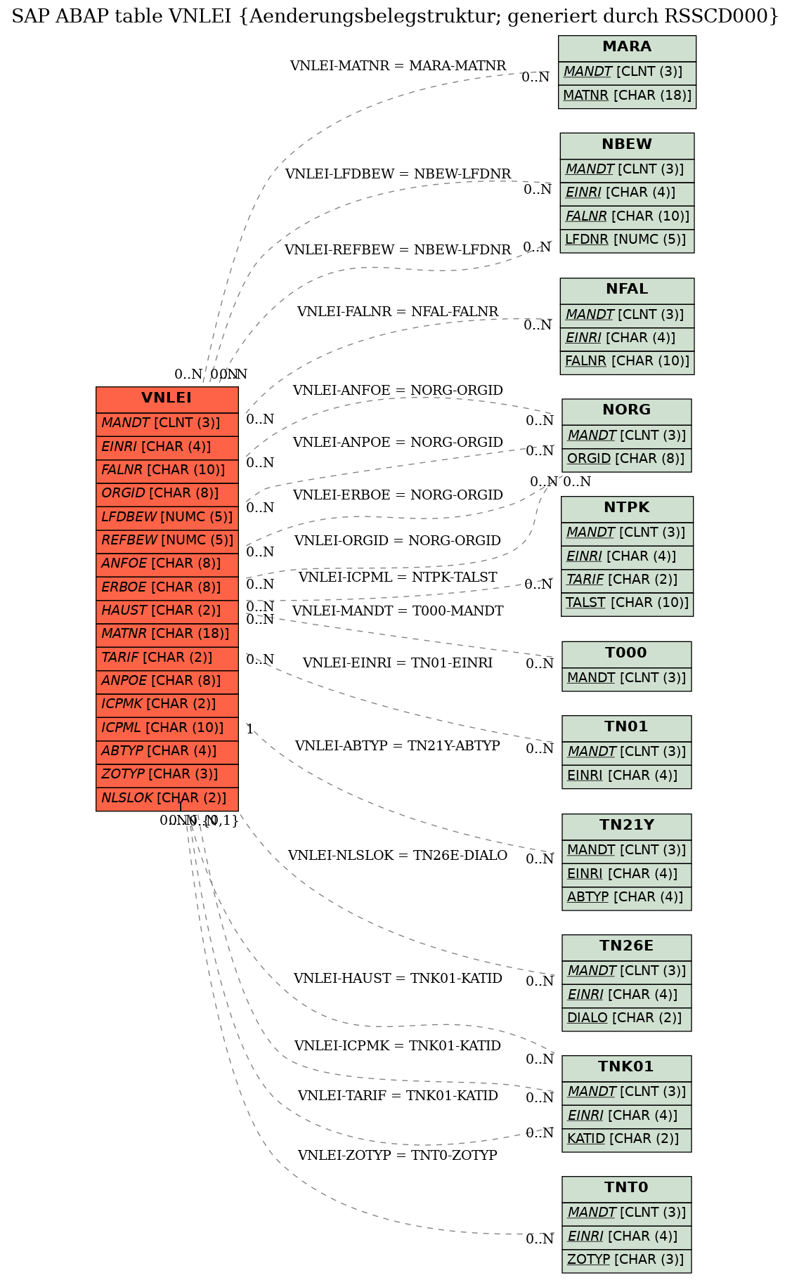 E-R Diagram for table VNLEI (Aenderungsbelegstruktur; generiert durch RSSCD000)