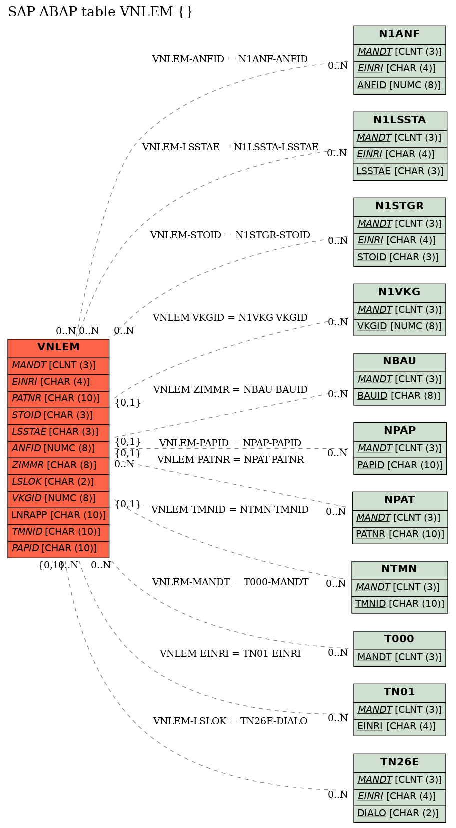 E-R Diagram for table VNLEM ()