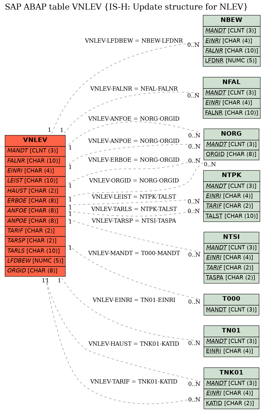 E-R Diagram for table VNLEV (IS-H: Update structure for NLEV)