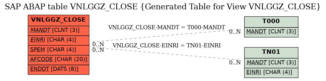 E-R Diagram for table VNLGGZ_CLOSE (Generated Table for View VNLGGZ_CLOSE)