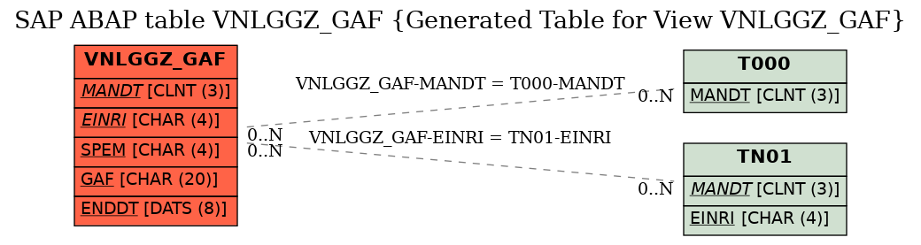 E-R Diagram for table VNLGGZ_GAF (Generated Table for View VNLGGZ_GAF)