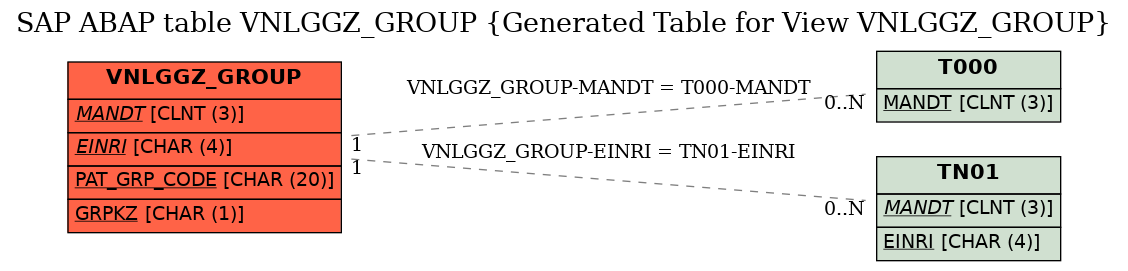 E-R Diagram for table VNLGGZ_GROUP (Generated Table for View VNLGGZ_GROUP)