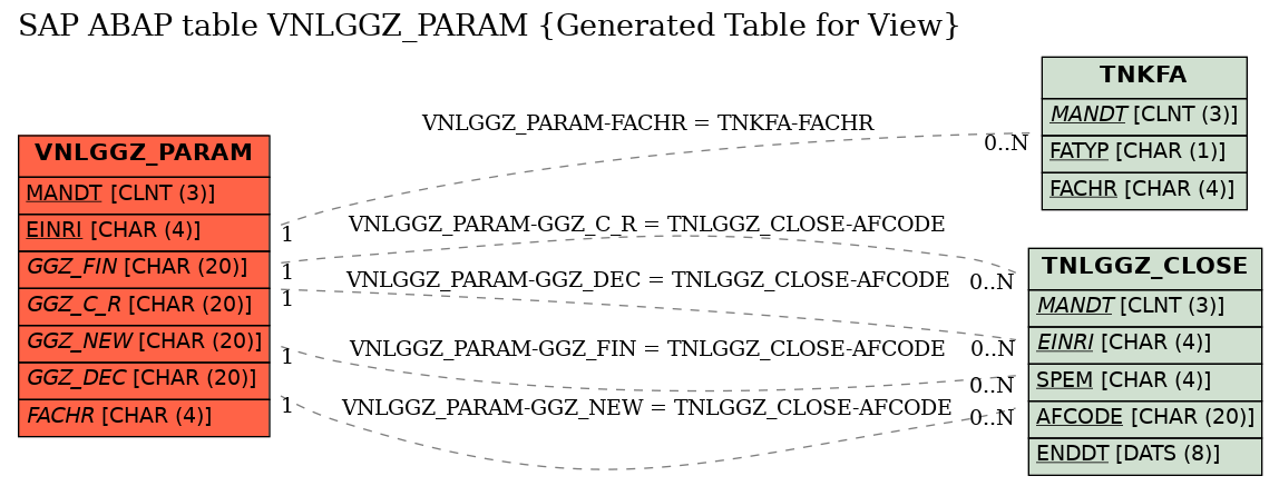 E-R Diagram for table VNLGGZ_PARAM (Generated Table for View)