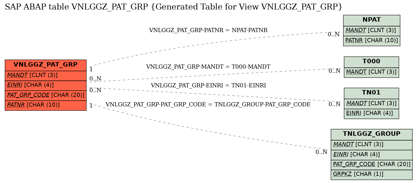 E-R Diagram for table VNLGGZ_PAT_GRP (Generated Table for View VNLGGZ_PAT_GRP)