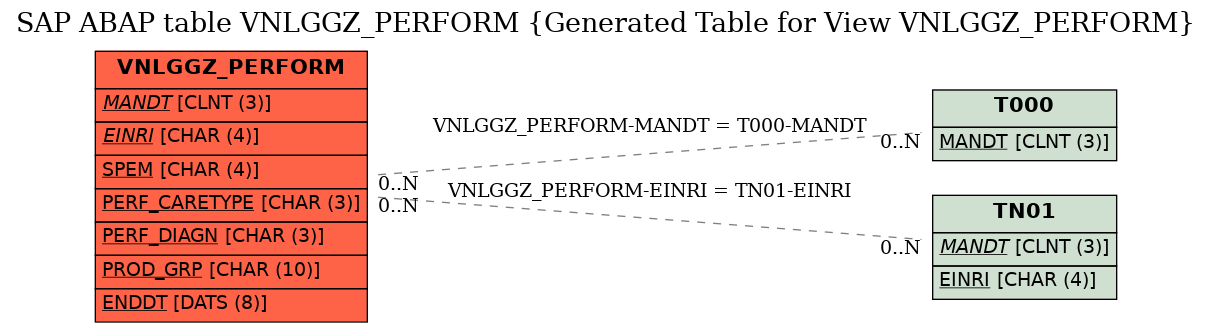 E-R Diagram for table VNLGGZ_PERFORM (Generated Table for View VNLGGZ_PERFORM)