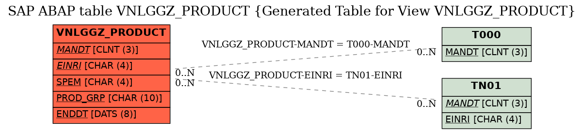 E-R Diagram for table VNLGGZ_PRODUCT (Generated Table for View VNLGGZ_PRODUCT)