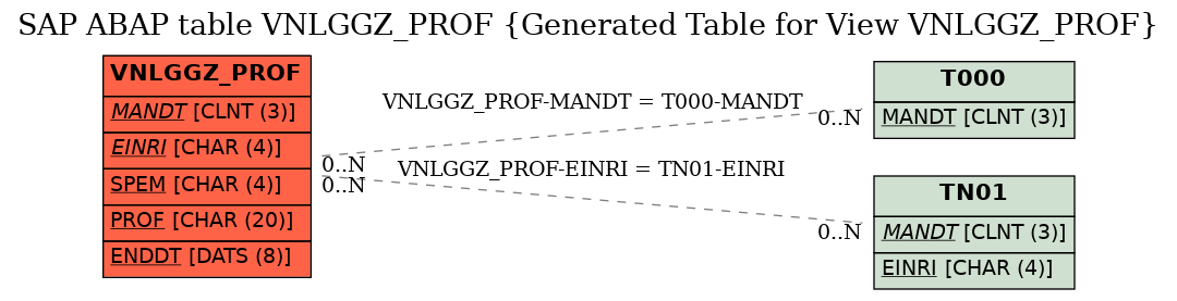 E-R Diagram for table VNLGGZ_PROF (Generated Table for View VNLGGZ_PROF)