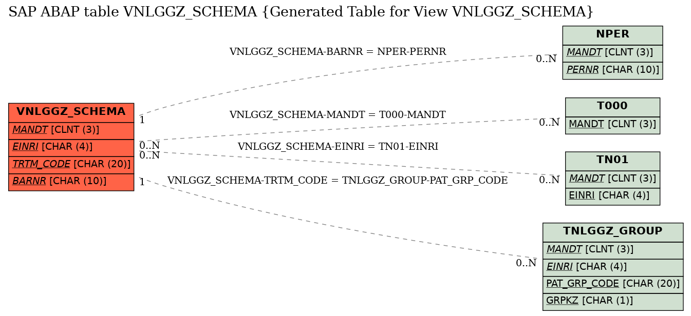 E-R Diagram for table VNLGGZ_SCHEMA (Generated Table for View VNLGGZ_SCHEMA)