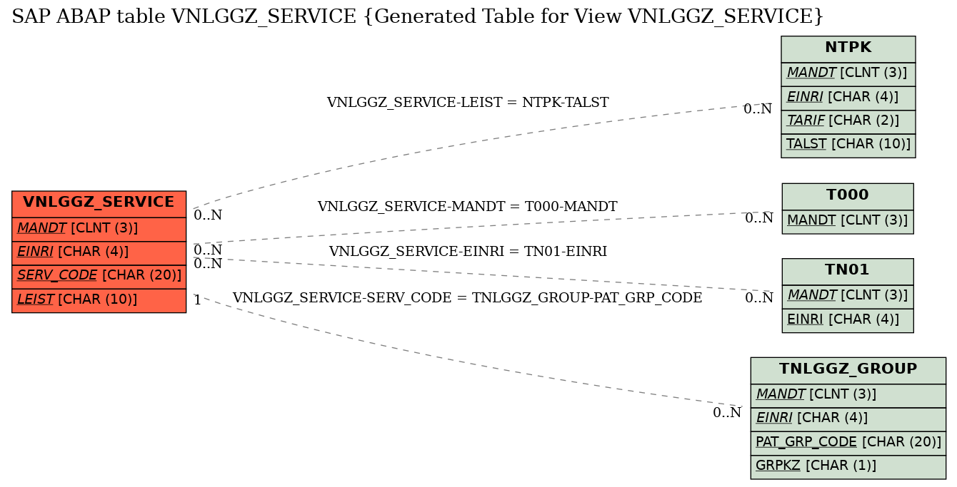 E-R Diagram for table VNLGGZ_SERVICE (Generated Table for View VNLGGZ_SERVICE)