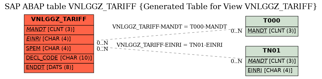 E-R Diagram for table VNLGGZ_TARIFF (Generated Table for View VNLGGZ_TARIFF)