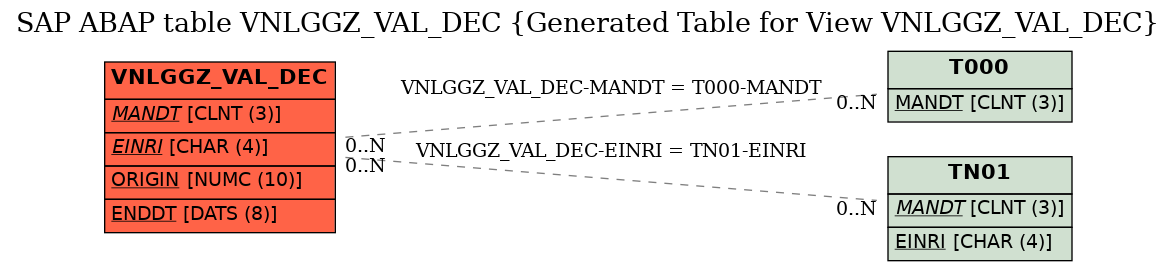 E-R Diagram for table VNLGGZ_VAL_DEC (Generated Table for View VNLGGZ_VAL_DEC)
