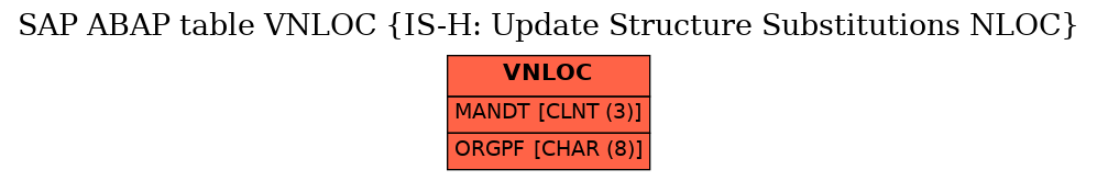 E-R Diagram for table VNLOC (IS-H: Update Structure Substitutions NLOC)