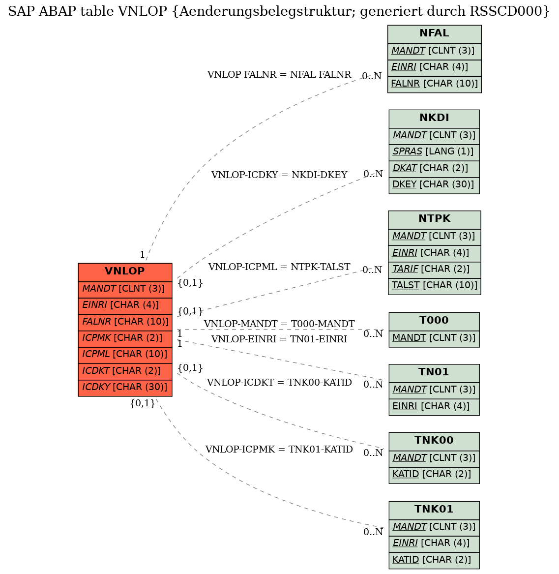 E-R Diagram for table VNLOP (Aenderungsbelegstruktur; generiert durch RSSCD000)