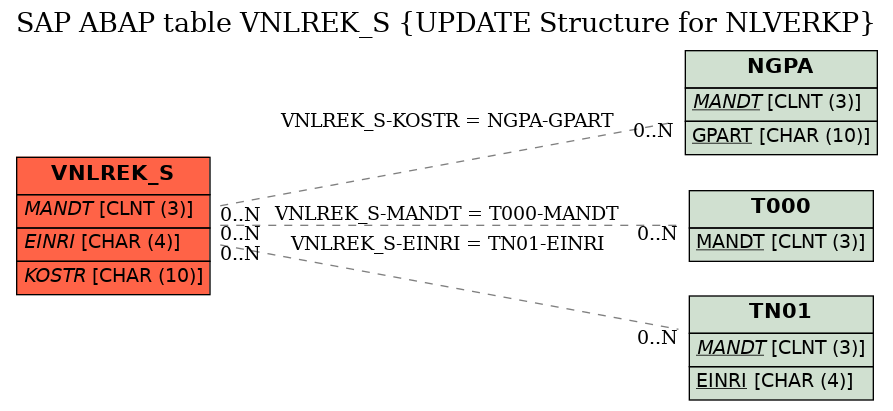 E-R Diagram for table VNLREK_S (UPDATE Structure for NLVERKP)