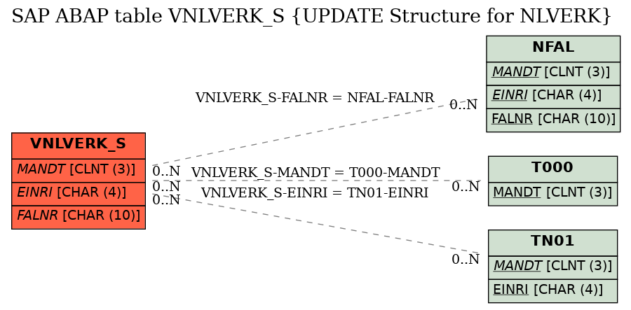 E-R Diagram for table VNLVERK_S (UPDATE Structure for NLVERK)