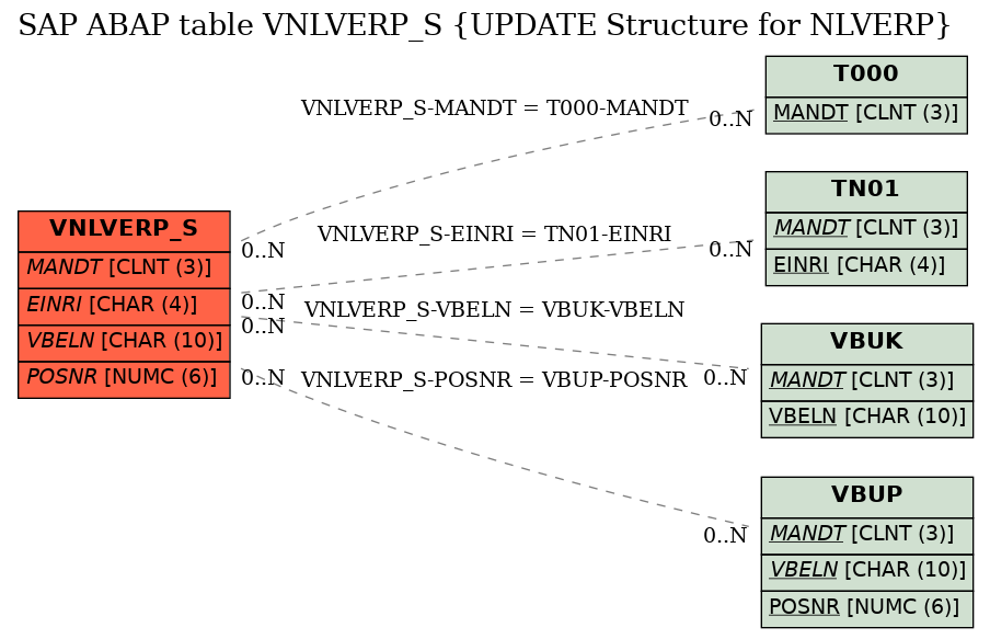 E-R Diagram for table VNLVERP_S (UPDATE Structure for NLVERP)