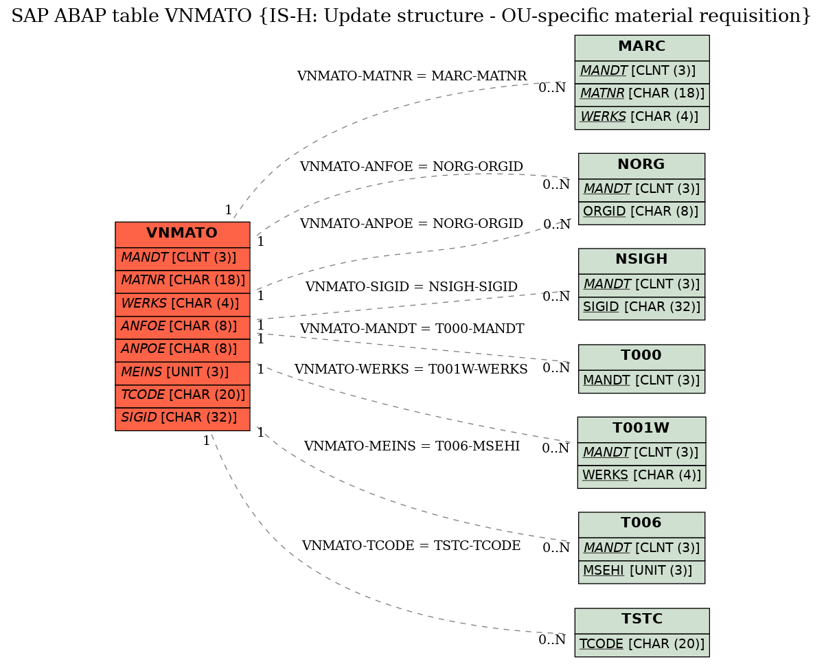 E-R Diagram for table VNMATO (IS-H: Update structure - OU-specific material requisition)