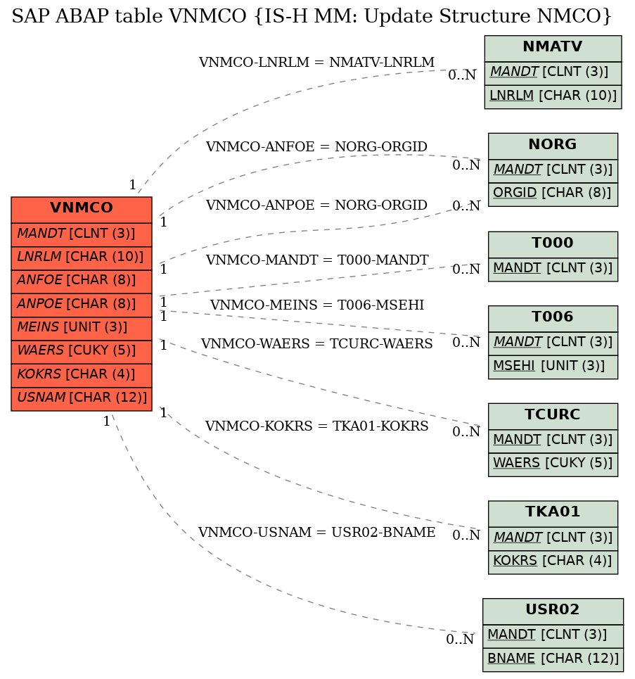 E-R Diagram for table VNMCO (IS-H MM: Update Structure NMCO)