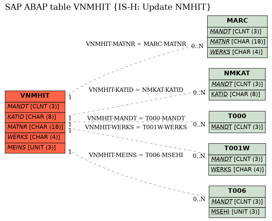 E-R Diagram for table VNMHIT (IS-H: Update NMHIT)